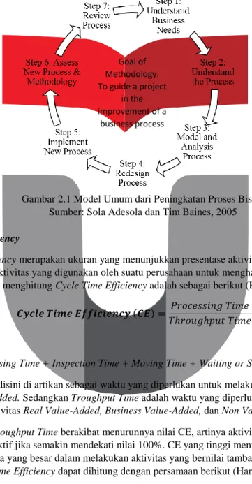 Gambar 2.1 Model Umum dari Peningkatan Proses Bisnis  Sumber: Sola Adesola dan Tim Baines, 2005  2.1.2