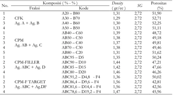 Gambar  3  menunjukkan  perubahan  bertahap  densitas  terkait  prosentase  agregat,  komposisi  A50B50  diperoleh  densitas  1,33  gr/cm 3 ,  komposisi  AB40C60  menghasilkan  densitas  1,39  gr/cm 3   dan  komposisi 