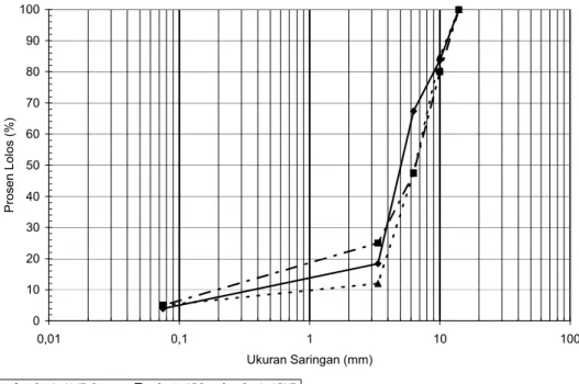 Gambar 5 . Perbandingan gradasi LJR-Semar (rancangan) dengan BS dan BVR   Unconfined  Compessive  Stength ,  kuat  tekan  merupakan 