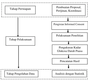 Gambar 4. Bagan Alur Penelitian 