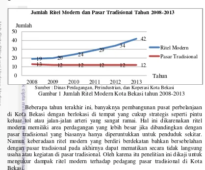 Gambar 1 Jumlah Ritel Modern Kota Bekasi tahun 2008-2013 