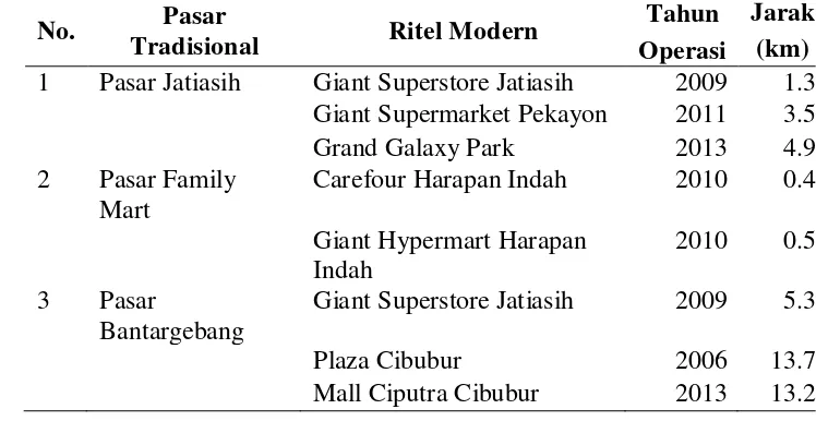 Tabel 1  Jarak antara Pasar Tradisional dan Ritel Modern Kota Bekasi 