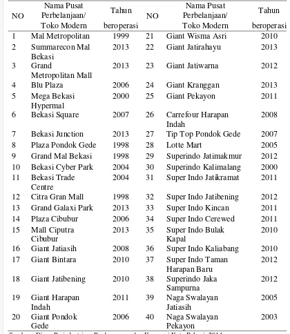 Tabel 2  Nama dan Tahun Beroperasi Pusat Perbelanjaan dan Toko Modern di Kota Bekasi 