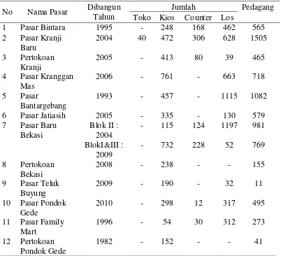 Tabel 3  Data Monografi Pasar Tradisional di Kota Bekasi Tahun 2013 