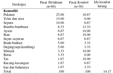Tabel 5  Karakteristik Pedagang pada Pasar Perlakuan dan Pasar Kontrol Kota Bekasi dengan t-test 
