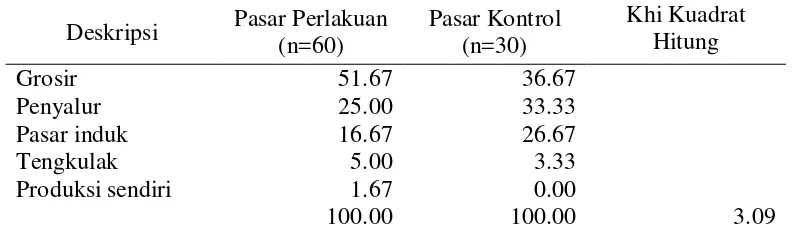 Tabel 8  Pemasok Utama Pedagang di Pasar Perlakuan dan Pasar Kontrol Kota Bekasi Tahun 2013 dengan chi-square test (%) 