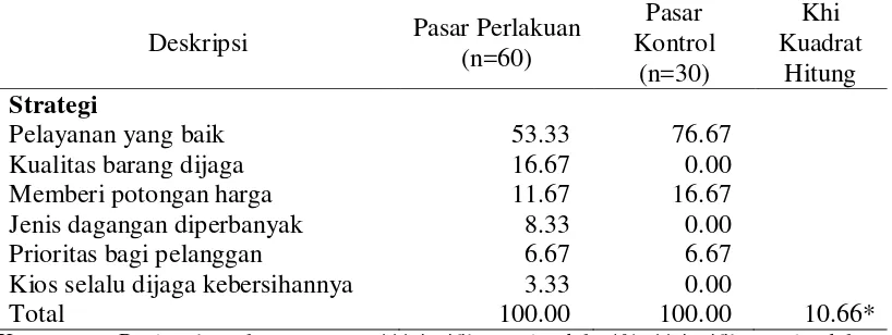 Tabel 10  Strategi Pedagang di Pasar Perlakuan dan Pasar Kontrol Kota Bekasi Tahun 2013 dengan chi-square test (%) 