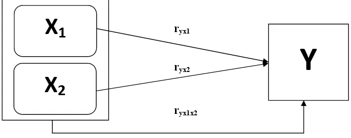 Gambar 2.1 : Model teoritis konstelasi kepemimpinan kepala sekolah (X1), penjaminan mutu (X) terhadap kinerja guru (Y)