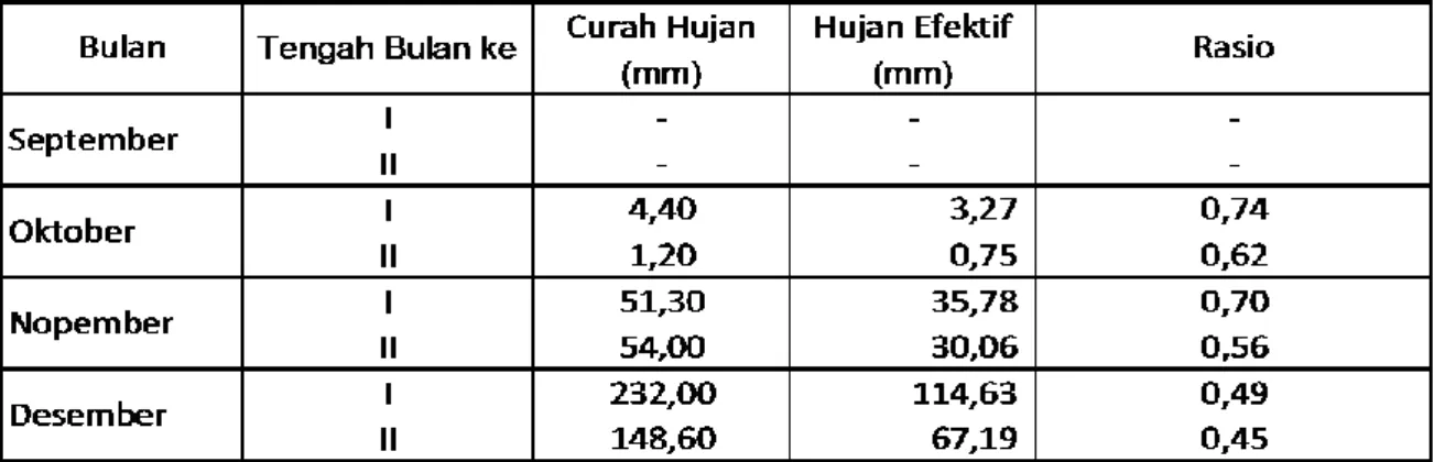 Tabel 2. Rasio Hujan Efektif Tengah Bulanan pada Lahan Perkolasi Sedang 