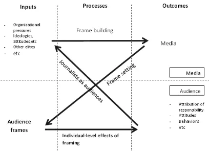 Gambar 1. Model proses dari penelitian Framing oleh Dietram Scheufele 