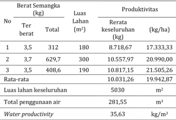 Tabel 3 Produktivitas Air 