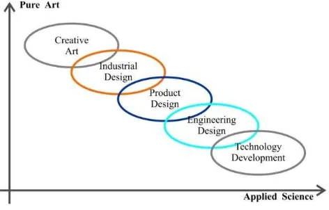 Figure 2.1 Position of Product Design by Horvăth (2004) 