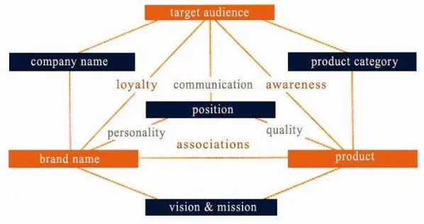 Figure 2.2 The Holistic Model of Brand Identity. (Source: Urde 1999) 