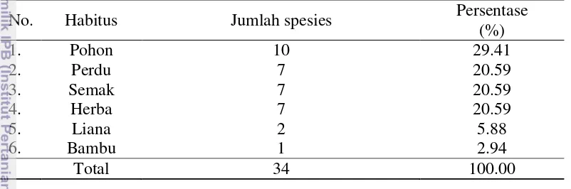Tabel 3 Rekapitulasi jumlah dan persentase spesies tumbuhan pangan 