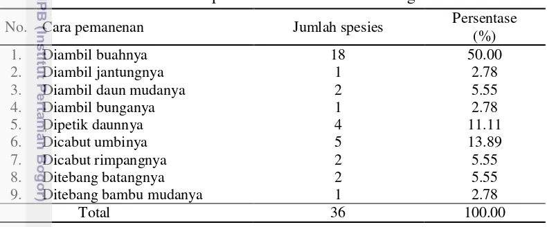 Tabel 7 Rekapitulasi jumlah dan persentase spesies tumbuhan pangan 