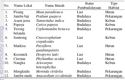 Tabel 11 Rekapitulasi nama, status pembudidayaan, dan tipe habitat spesies 