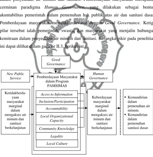Gambar II.3. Kerangka Pikir   