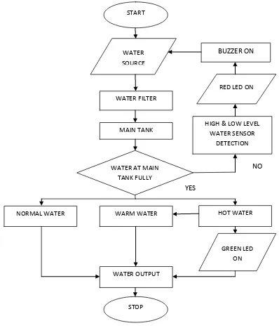 Figure 1.5.1: Flow Chart of the Secure Water Filter 