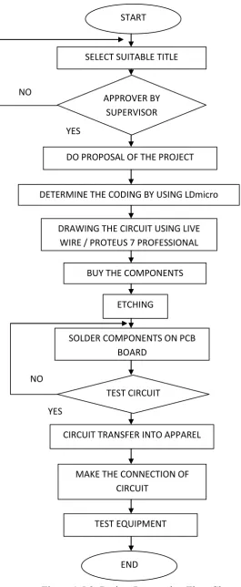 Figure 1.5.2: Project Preparation Flow Chart 