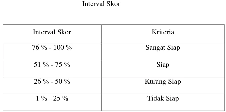 Tabel 1 Interval Skor 