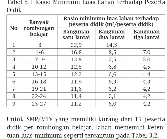 Tabel 3.2 Luas Minimum Lahan untuk SMP/MTs yang 