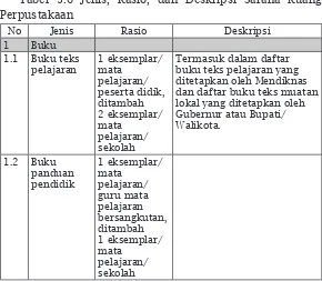 Tabel 3.6 Jenis, Rasio, dan Deskripsi Sarana Ruang 