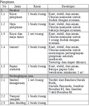 Tabel 3.8 Jenis, Rasio, dan Deskripsi Sarana Ruang 