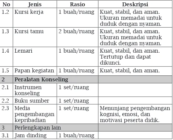 Tabel 3.13 Jenis, Rasio, dan Deskripsi Sarana Ruang 