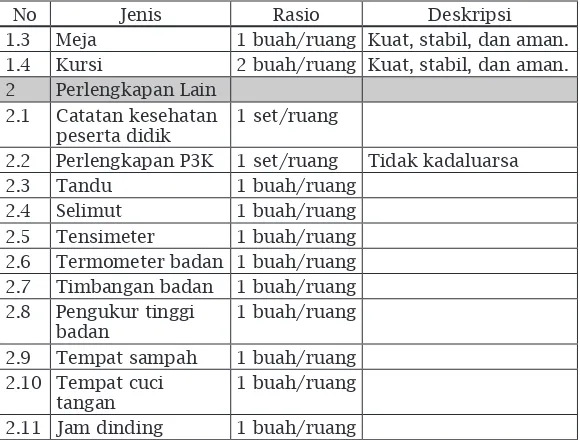 Tabel 3.14 Jenis, Rasio, dan Deskripsi Sarana Ruang 