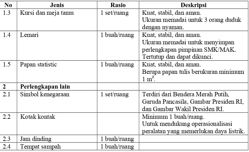 Tabel 2.2.1 Jenis, Rasio, dan Deskripsi Sarana Ruang Guru   