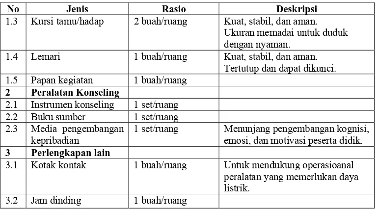 Tabel 2.6.1 Jenis, Rasio, dan Deskripsi Sarana Ruang UKS  