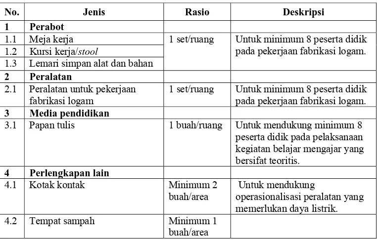 Tabel 3.1.4 Standar Sarana pada Lapangan Praktik  