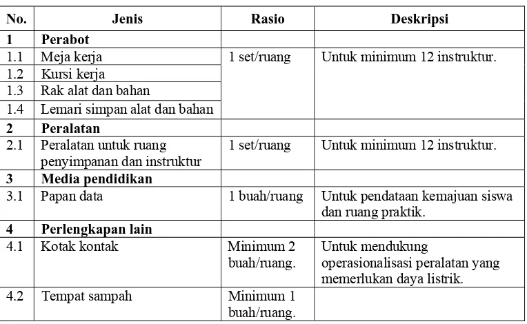 Tabel 3.2.1 Jenis, Rasio, dan Deskripsi Standar Prasarana Ruang Praktik Program  Keahlian Teknik Konstruksi Kayu  