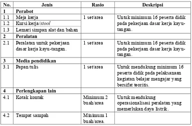 Tabel 3.2.3 Standar Sarana pada Area Kerja Mesin-Kayu   