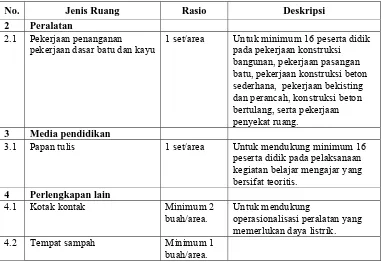 Tabel 3.4.3 Standar Sarana  Ruang Kerja Pemasangan dan  