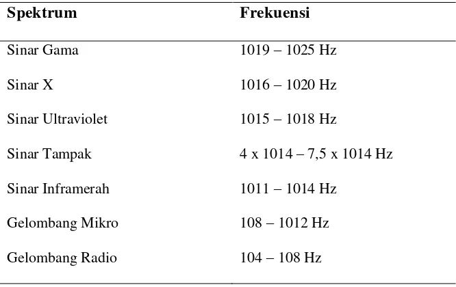 Tabel 1.Sprektum Gelombang Elektromagnetik 