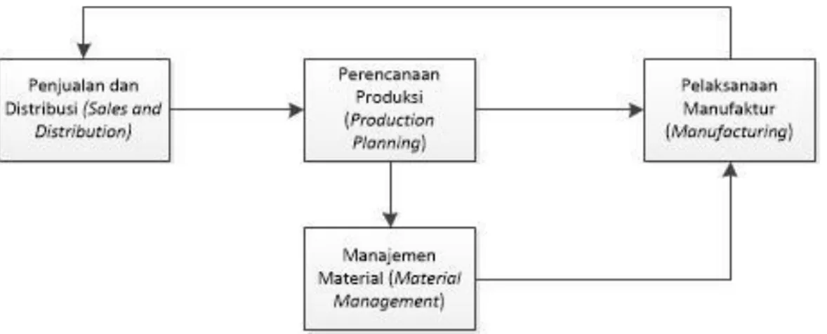 Gambar 2. Siklus ERP 