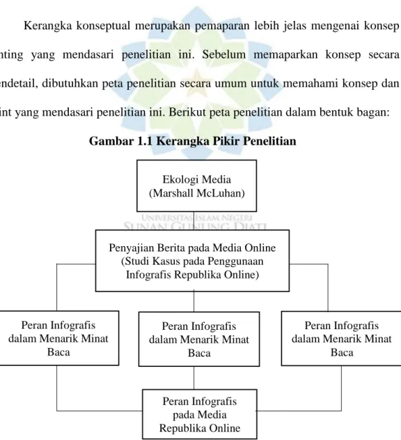 Gambar 1.1 Kerangka Pikir Penelitian 