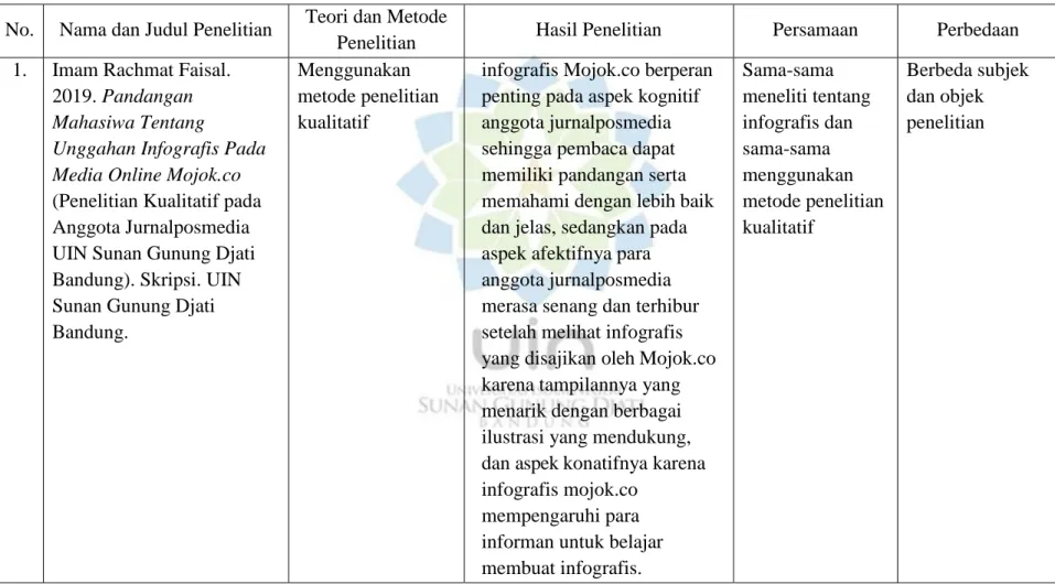 Tabel 1.1 Penelitian Terdahulu 