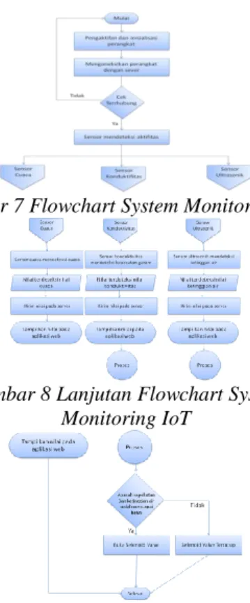 Gambar 8 Lanjutan Flowchart System  Monitoring IoT 