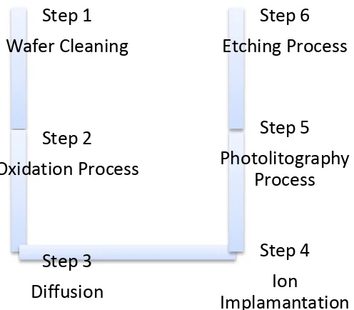 Figure 2.2 Fabrication process 