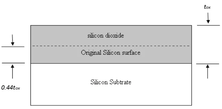 Figure 2.2 Silicon dioxide growths at the surface of the silicon wafer 