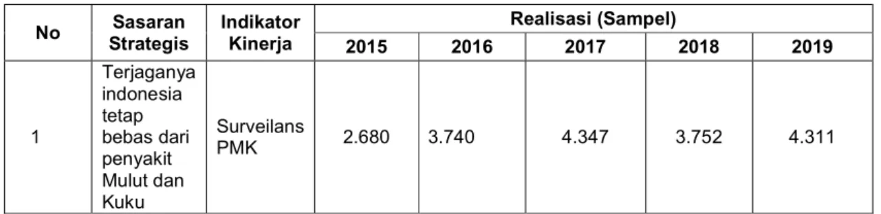 Tabel 3.3. Hasil Surveilans PMK Tahun 2015 -2019 