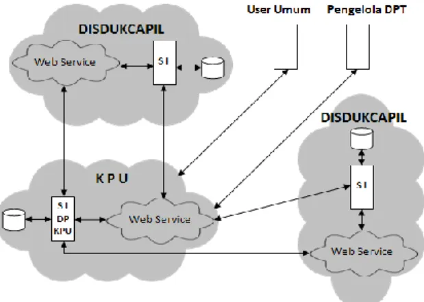 Gambar 4 Arsitektur Sistem DP Terintegrasi  Web service yang disajikan dalam sistem DP terintegrasi ini adalah :  1