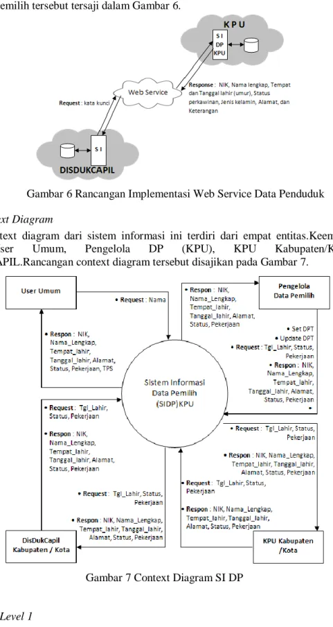 Gambar 6 Rancangan Implementasi Web Service Data Penduduk  3.3.1. Context Diagram 