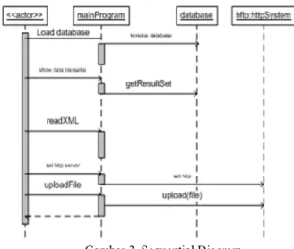 Gambar 4. Class Diagram  B.  Desain Arsitektur Web Services  