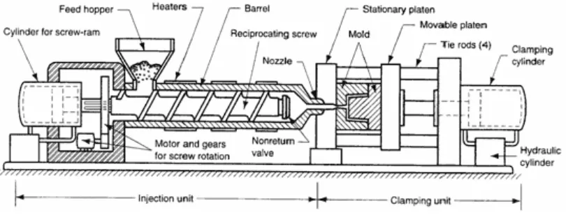 Figure 2.1 Schematic diagram of plastic injection moulding machine. 