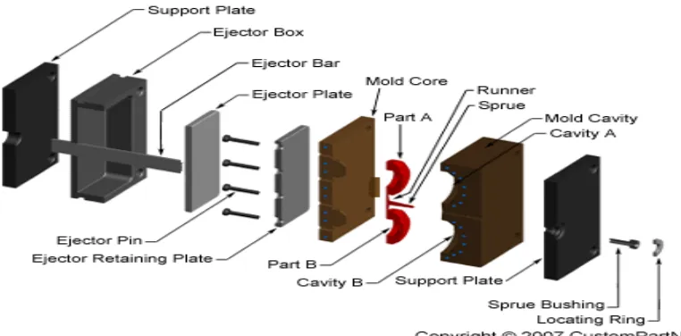 Figure 2.2: Basic Mould Base (CustomPartNet, 2007) 