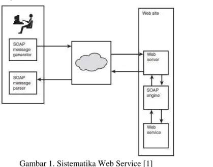 Gambar 1. Sistematika Web Service [1] 
