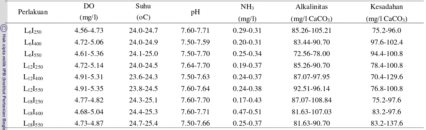 Tabel 4.  Kualitas air selama pemeliharaan benih ikan tengadak dengan perbedaan lama penyinaran dan intensitas cahaya 
